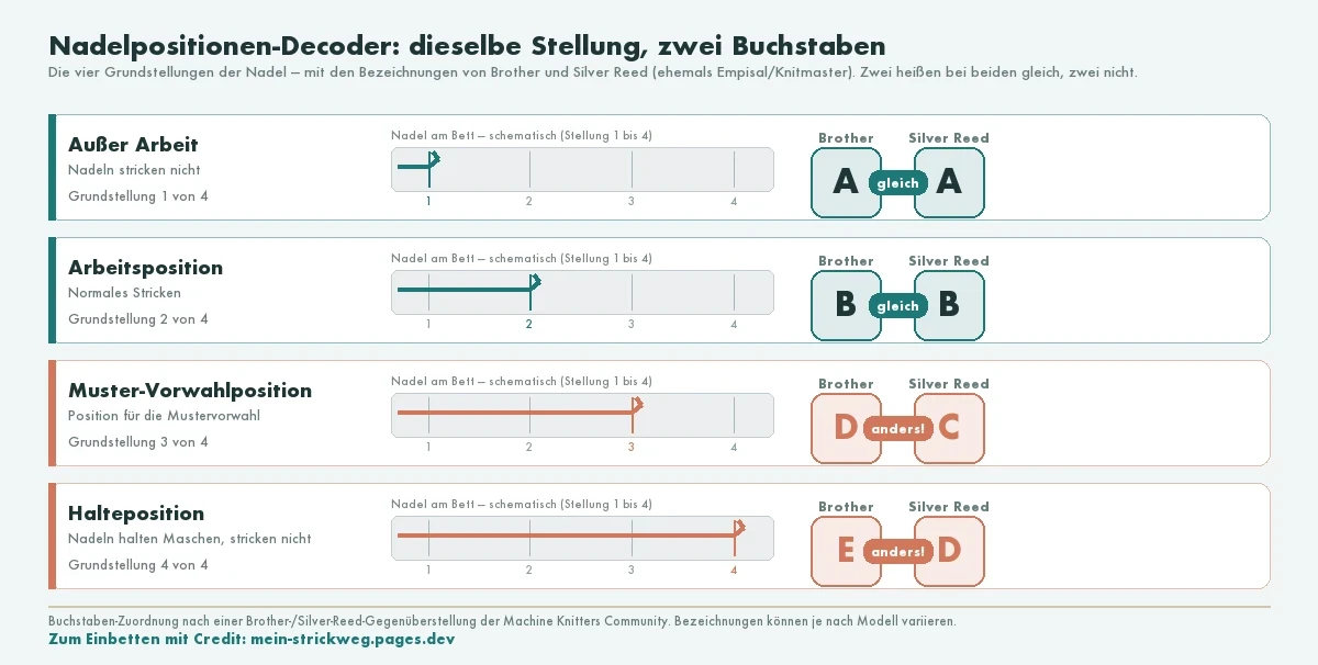 Decoder der vier Nadel-Grundstellungen mit den Bezeichnungen von Brother und Silver Reed: Außer Arbeit heißt bei beiden A, Arbeitsposition bei beiden B; die Muster-Vorwahlposition heißt bei Brother D, bei Silver Reed C; die Halteposition heißt bei Brother E, bei Silver Reed D. Zwei Stellungen sind bei beiden Herstellern gleich benannt, zwei nicht.